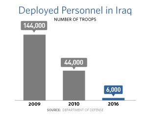 A bar chart showing that the number of troops deployed in Iraq was 144,000 in 2009, 44,000 in 2010, and 6,000 in 2016.